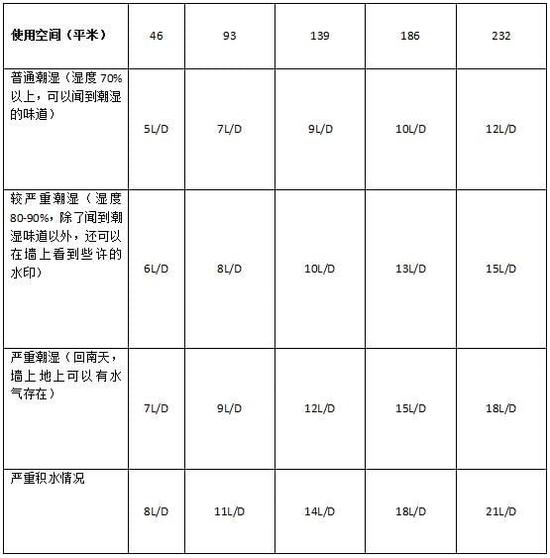 除濕機加濕器的原理是什么，南北差異應該買哪個？