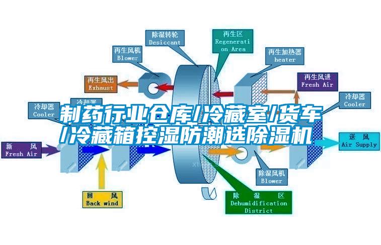 制藥行業(yè)倉庫/冷藏室/貨車/冷藏箱控濕防潮選除濕機(jī)