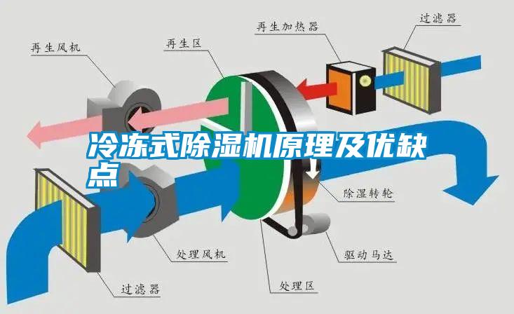 冷凍式除濕機原理及優缺點