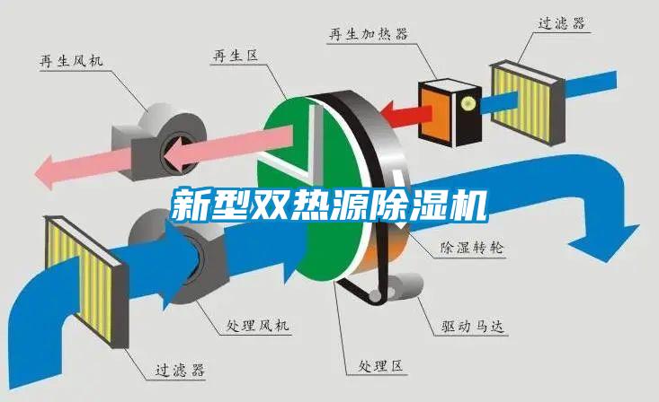 新型雙熱源除濕機