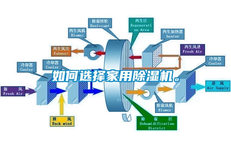 如何選擇家用除濕機。