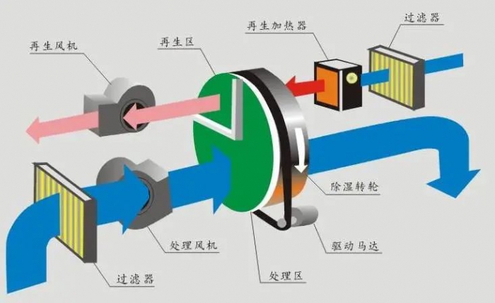 制藥廠除濕機，制藥廠車間濕度控制設備