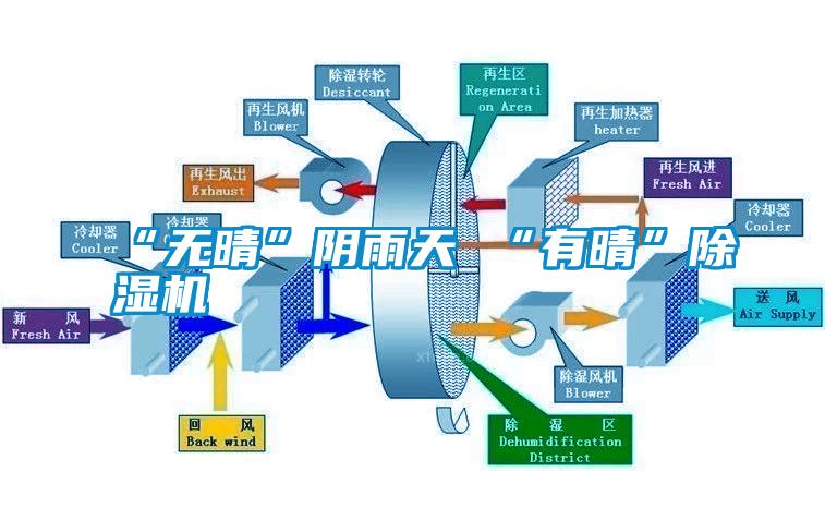 “無晴”陰雨天 “有晴”除濕機