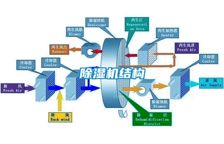 除濕機結構