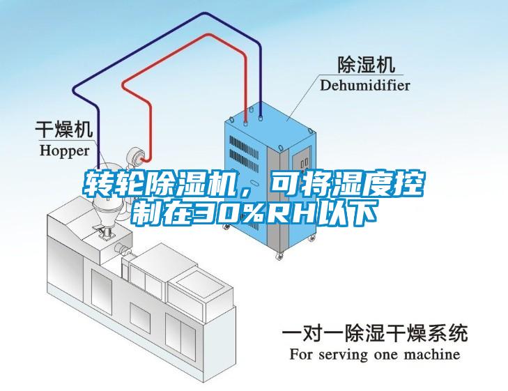 轉輪除濕機，可將濕度控制在30%RH以下