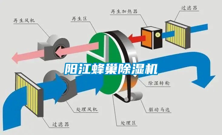 陽江蜂巢除濕機