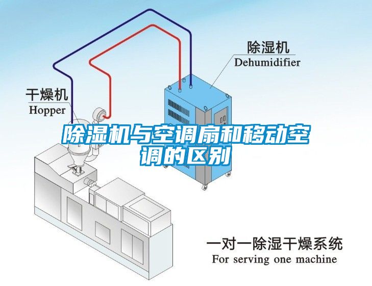 除濕機與空調(diào)扇和移動空調(diào)的區(qū)別