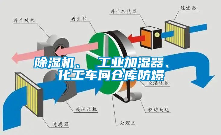 除濕機、 工業加濕器、 化工車間倉庫防爆