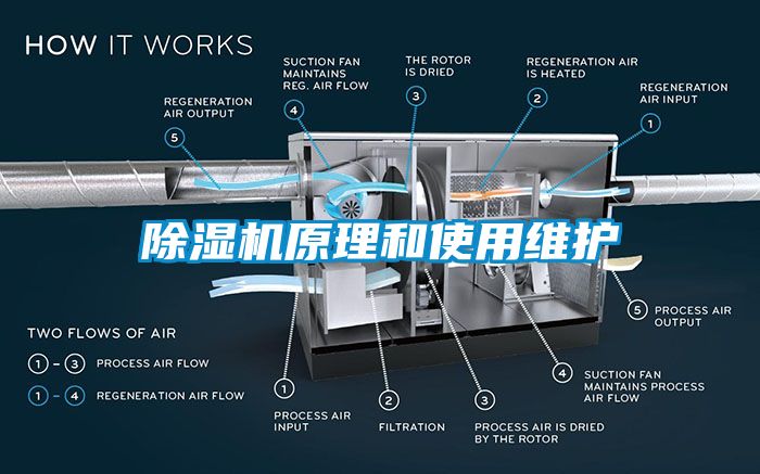 除濕機原理和使用維護