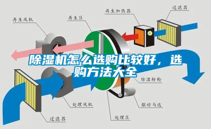 除濕機(jī)怎么選購比較好，選購方法大全