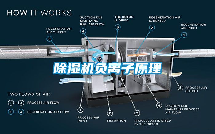 除濕機負離子原理