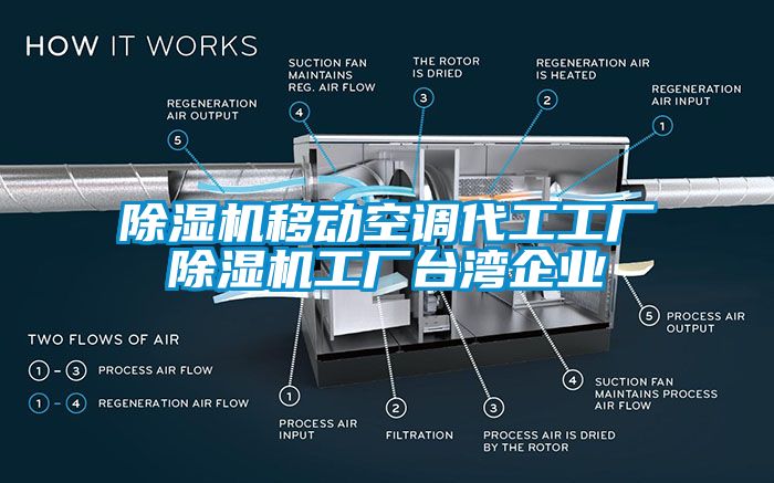 除濕機移動空調代工工廠除濕機工廠臺灣企業