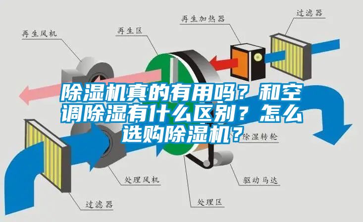 除濕機真的有用嗎？和空調除濕有什么區別？怎么選購除濕機？