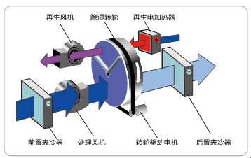 安詩曼工業轉輪除濕機除濕原理及除濕適宜范圍